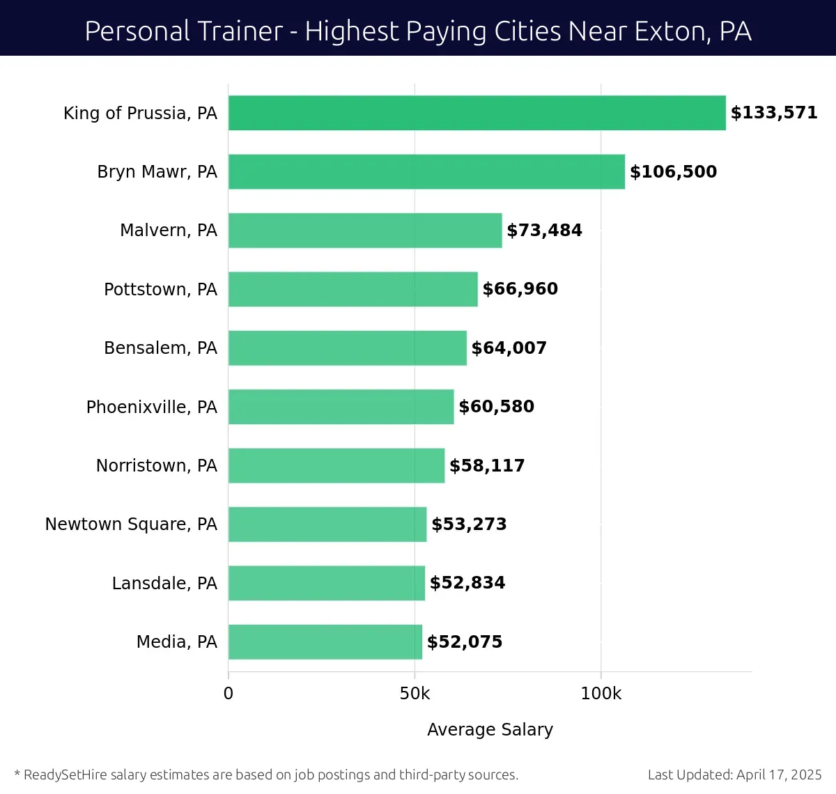 Graph displaying highest paying cities salaries for Personal Trainer jobs near Exton, PA, highlighting King of Prussia, PA with the highest at $133,571 and Media, PA with the lowest at $52,075.