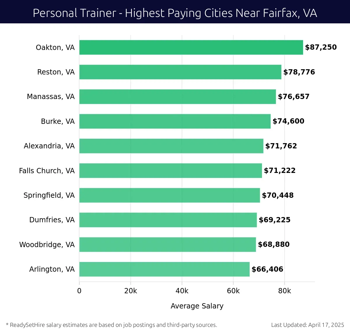 Graph displaying highest paying cities salaries for Personal Trainer jobs near Fairfax, VA, highlighting Oakton, VA with the highest at $87,250 and Arlington, VA with the lowest at $66,406.