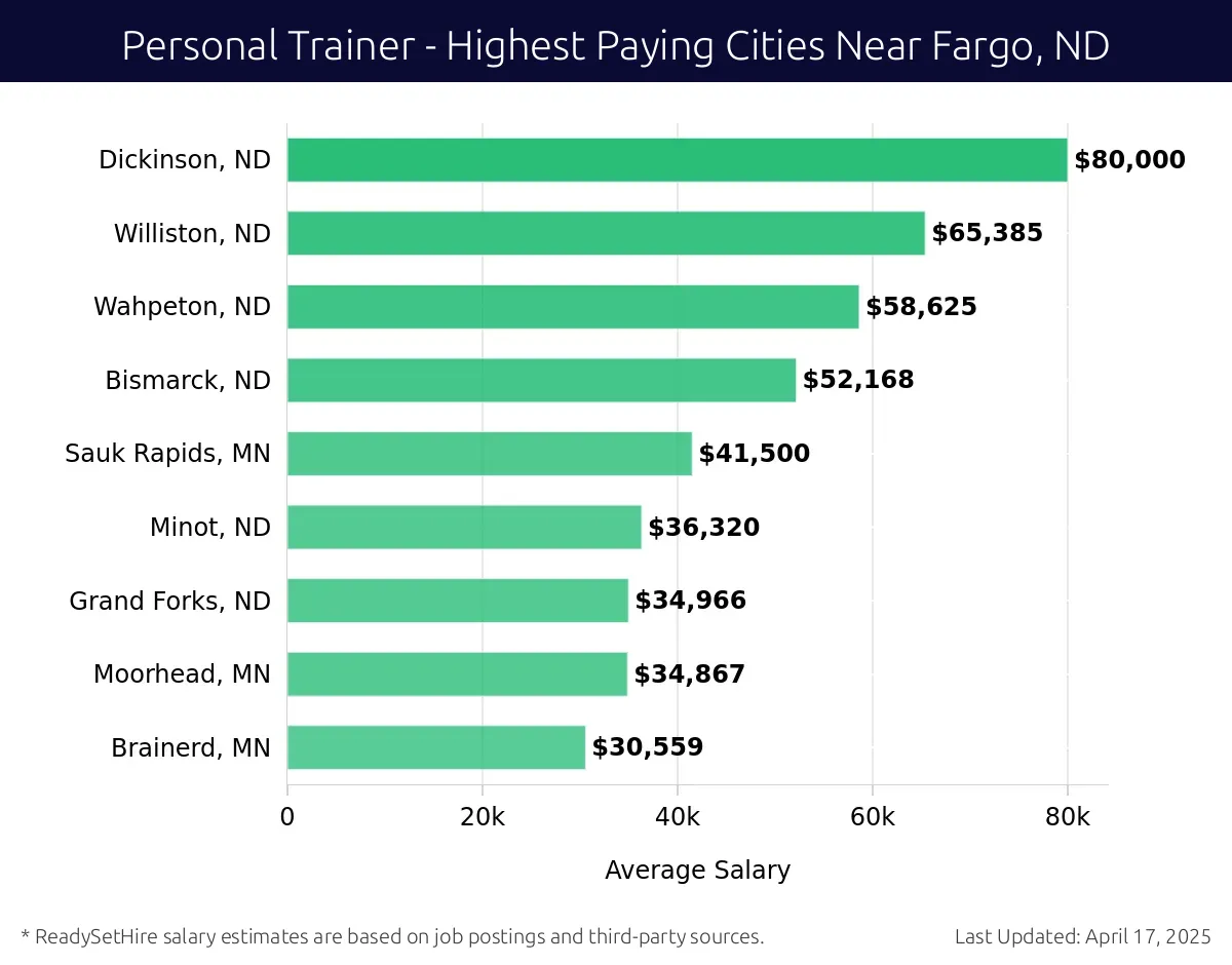 Graph displaying highest paying cities salaries for Personal Trainer jobs near Fargo, ND, highlighting Dickinson, ND with the highest at $80,000 and Brainerd, MN with the lowest at $30,559.