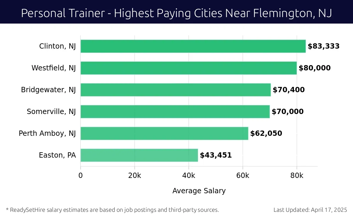 Graph displaying highest paying cities salaries for Personal Trainer jobs near Flemington, NJ, highlighting Clinton, NJ with the highest at $83,333 and Easton, PA with the lowest at $43,451.