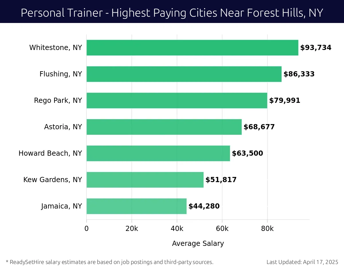 Graph displaying highest paying cities salaries for Personal Trainer jobs near Forest Hills, NY, highlighting Whitestone, NY with the highest at $93,734 and Jamaica, NY with the lowest at $44,280.