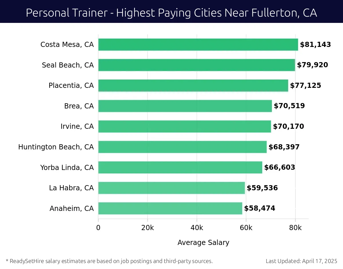 Graph displaying highest paying cities salaries for Personal Trainer jobs near Fullerton, CA, highlighting Westminster, CA with the highest at $81,143 and Anaheim, CA with the lowest at $58,474.