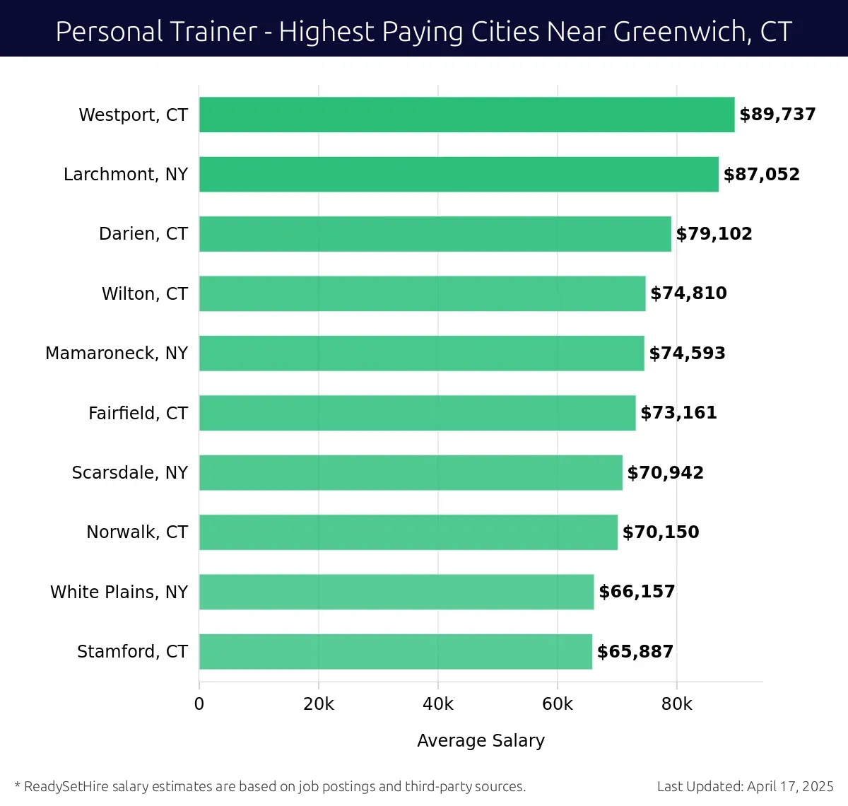 Graph displaying highest paying cities salaries for Personal Trainer jobs near Greenwich, CT, highlighting Westport, CT with the highest at $89,737 and Stamford, CT with the lowest at $65,887.