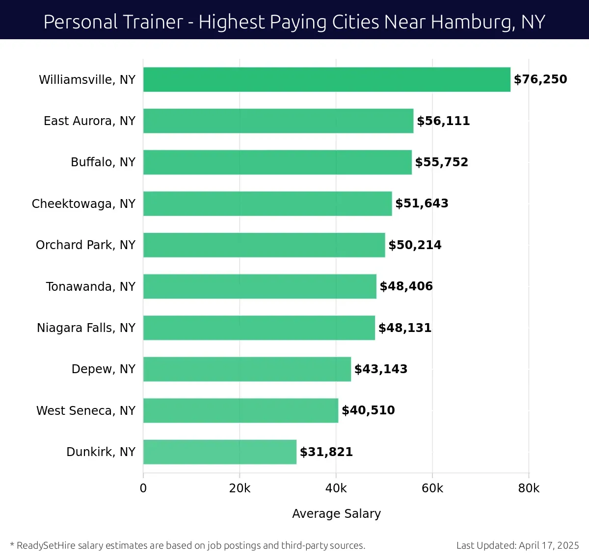 Graph displaying highest paying cities salaries for Personal Trainer jobs near Hamburg, NY, highlighting Williamsville, NY with the highest at $76,250 and Dunkirk, NY with the lowest at $31,821.