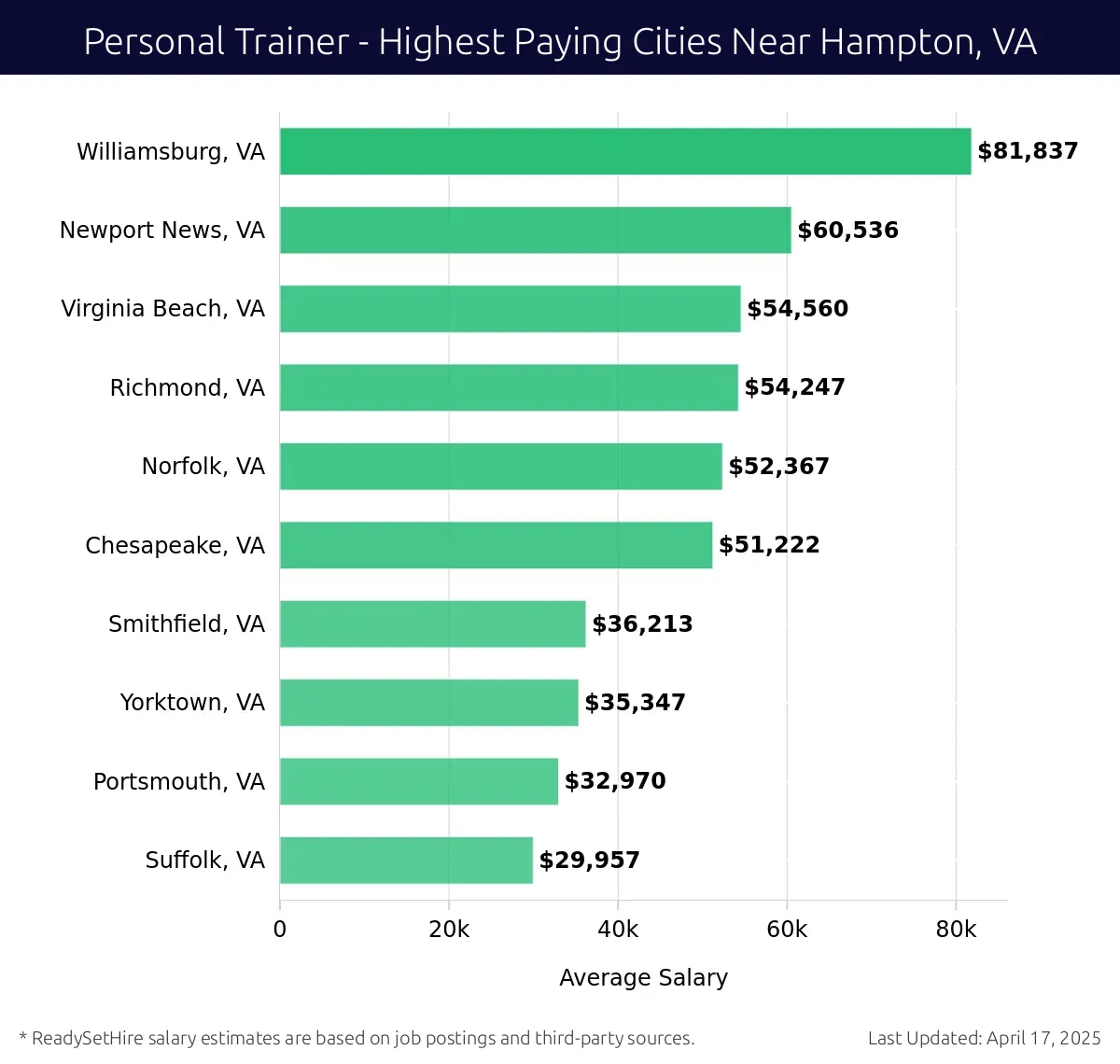 Graph displaying highest paying cities salaries for Personal Trainer jobs near Hampton, VA, highlighting Williamsburg, VA with the highest at $81,837 and Suffolk, VA with the lowest at $29,957.