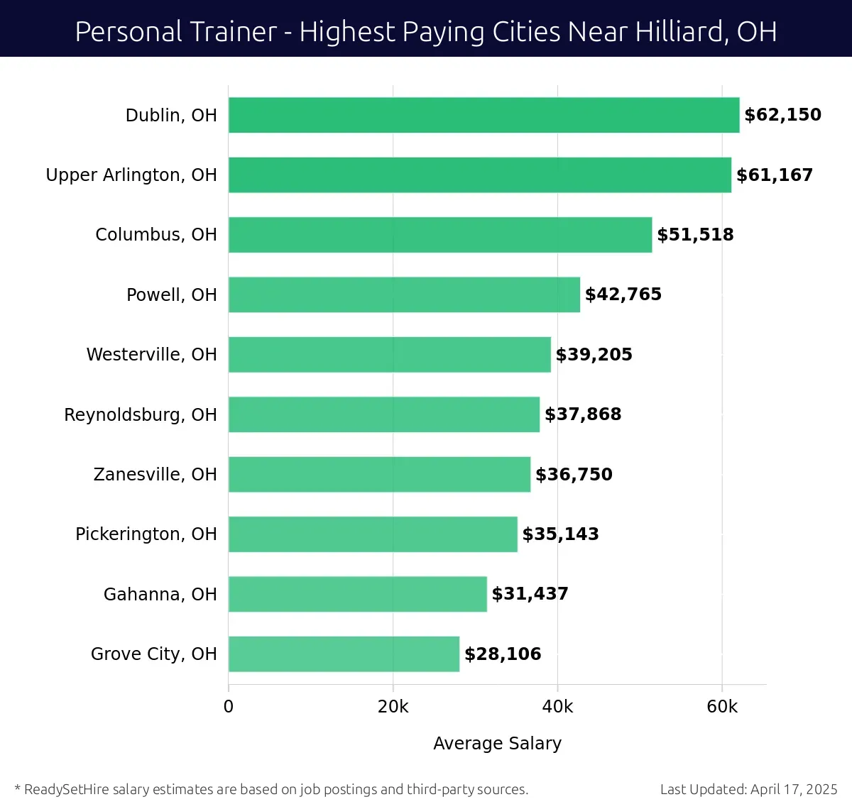 Graph displaying highest paying cities salaries for Personal Trainer jobs near Hilliard, OH, highlighting Dublin, OH with the highest at $62,150 and Grove City, OH with the lowest at $28,106.