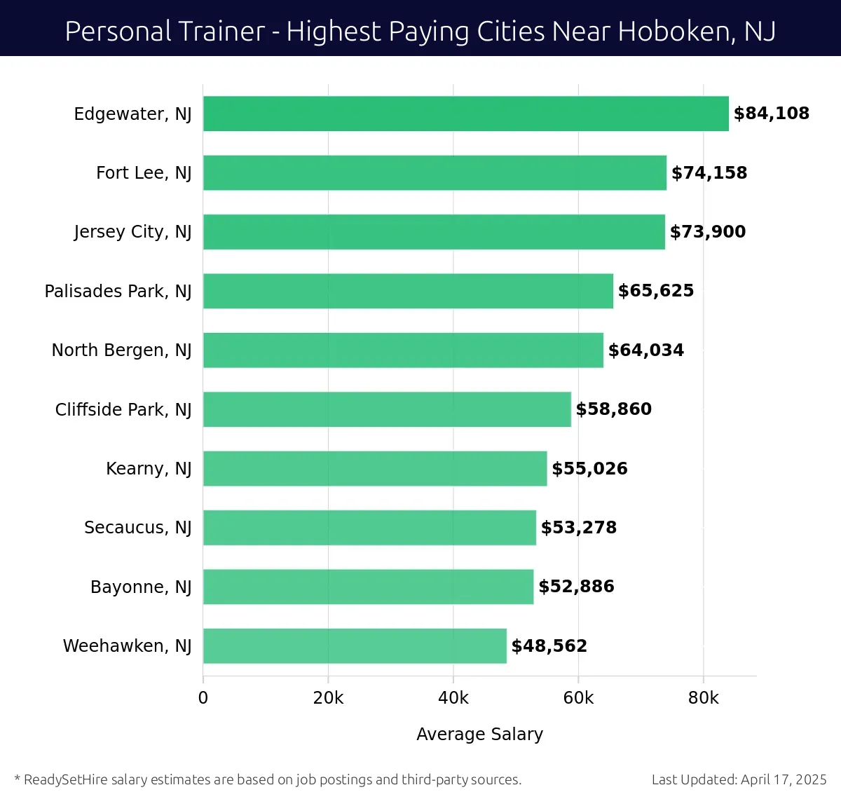 Graph displaying highest paying cities salaries for Personal Trainer jobs near Hoboken, NJ, highlighting Edgewater, NJ with the highest at $84,108 and Weehawken, NJ with the lowest at $48,562.