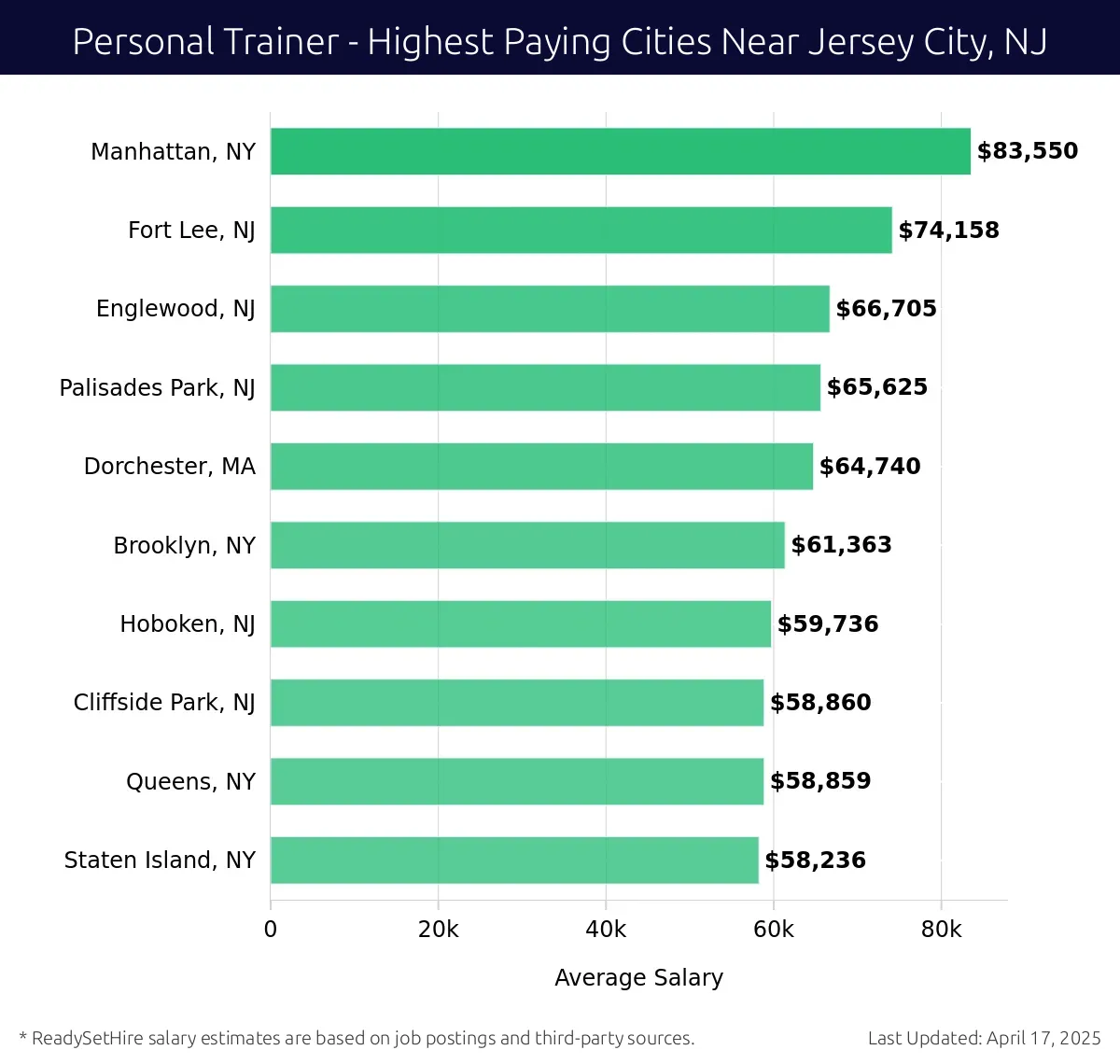 Graph displaying highest paying cities salaries for Personal Trainer jobs near Jersey City, NJ, highlighting Manhattan, NY with the highest at $83,550 and Staten Island, NY with the lowest at $58,236.