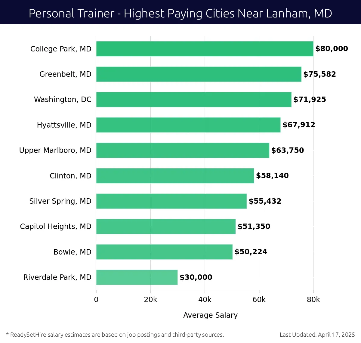 Graph displaying highest paying cities salaries for Personal Trainer jobs near Lanham, MD, highlighting College Park, MD with the highest at $80,000 and Riverdale Park, MD with the lowest at $30,000.