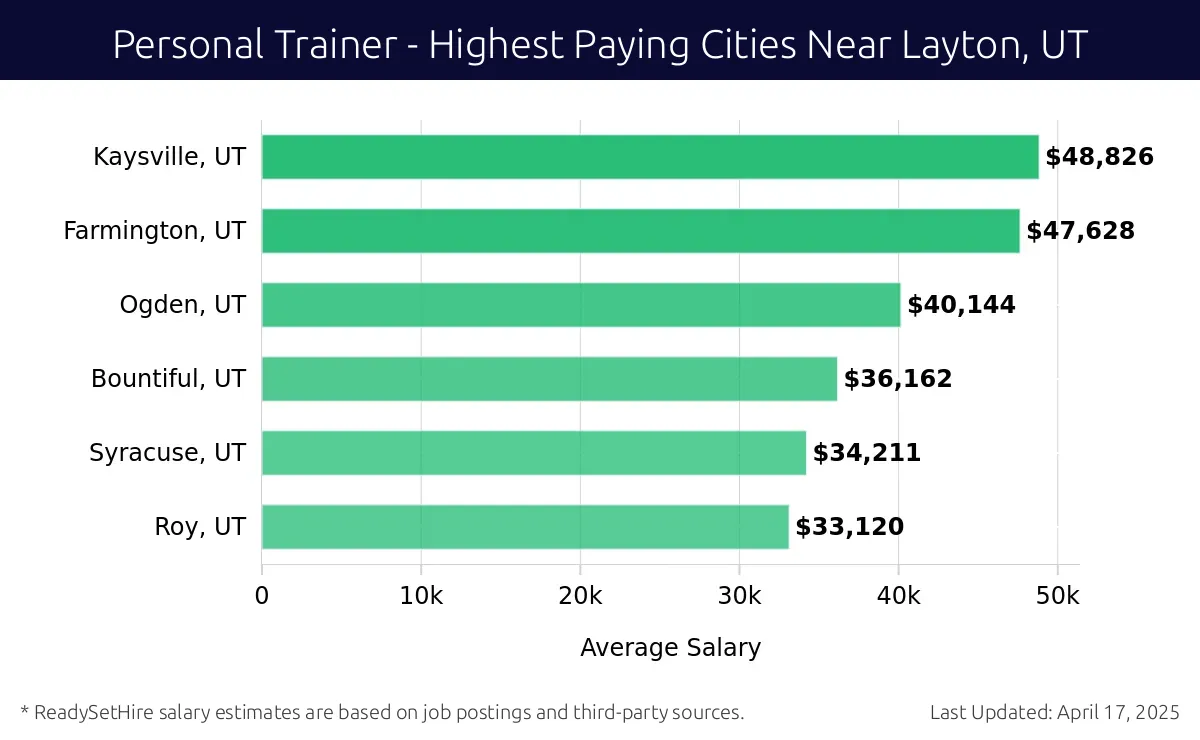 Graph displaying highest paying cities salaries for Personal Trainer jobs near Layton, UT, highlighting Kaysville, UT with the highest at $48,826 and Roy, UT with the lowest at $33,120.