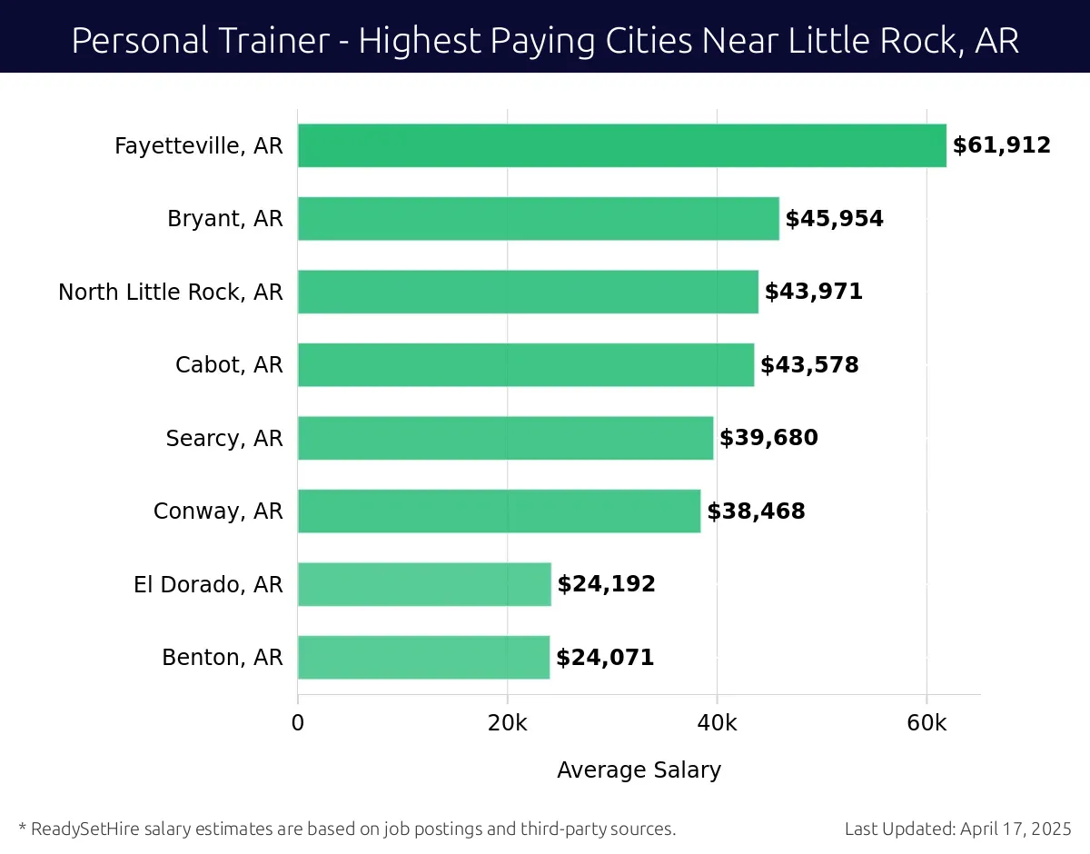 Graph displaying highest paying cities salaries for Personal Trainer jobs near Little Rock, AR, highlighting Fayetteville, AR with the highest at $61,912 and Benton, AR with the lowest at $24,071.