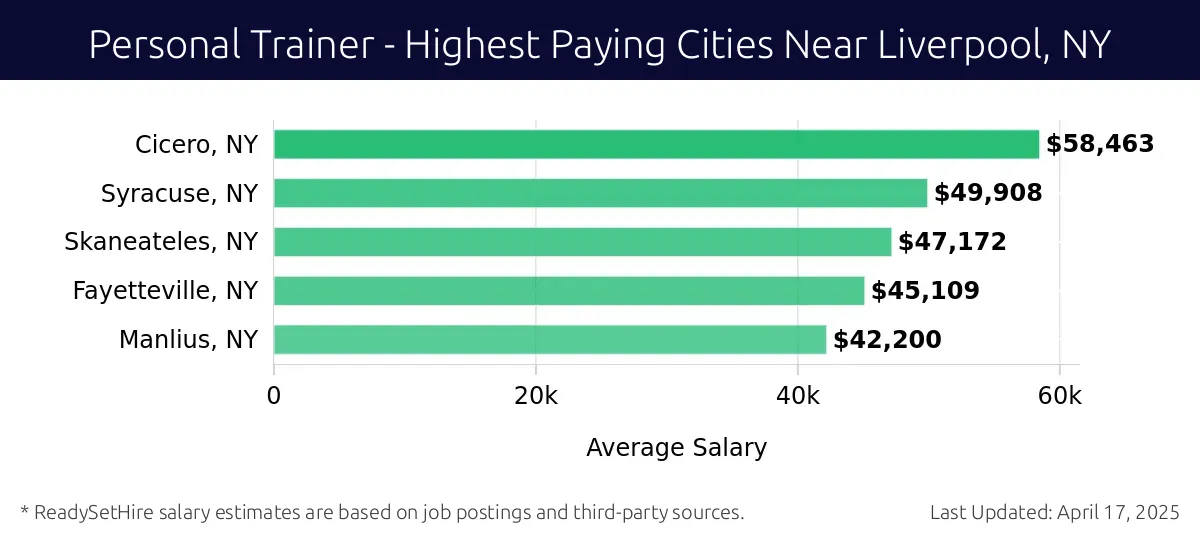 Graph displaying highest paying cities salaries for Personal Trainer jobs near Liverpool, NY, highlighting Cicero, NY with the highest at $58,463 and Manlius, NY with the lowest at $42,200.