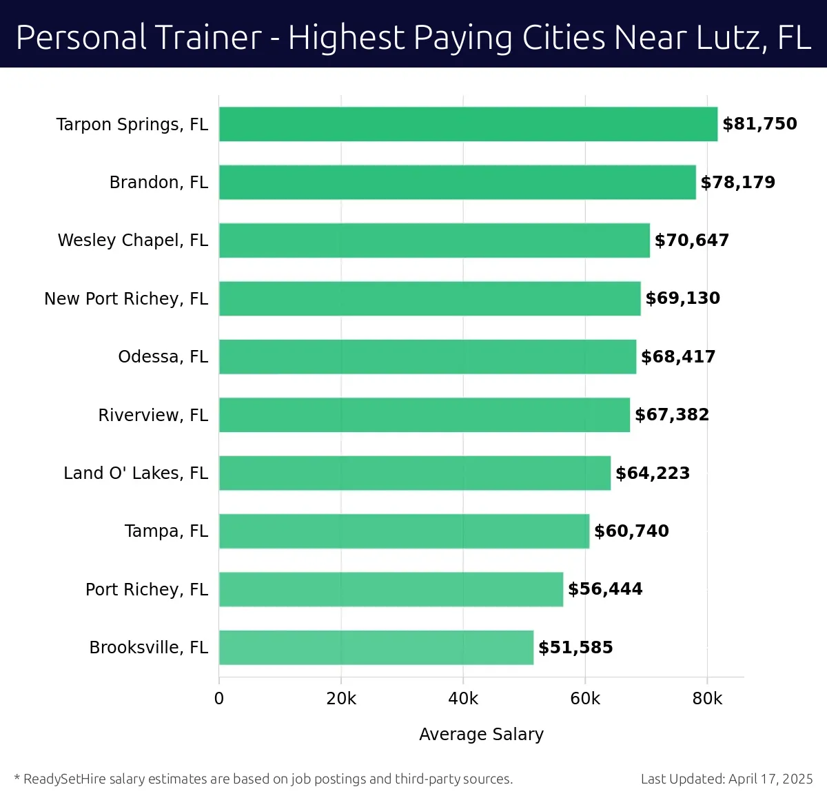Graph displaying highest paying cities salaries for Personal Trainer jobs near Lutz, FL, highlighting Tarpon Springs, FL with the highest at $81,750 and Brooksville, FL with the lowest at $51,585.