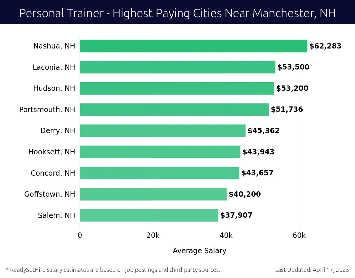 Graph displaying highest paying cities salaries for Personal Trainer jobs near Manchester, NH, highlighting Nashua, NH with the highest at $62,283 and Salem, NH with the lowest at $37,907.