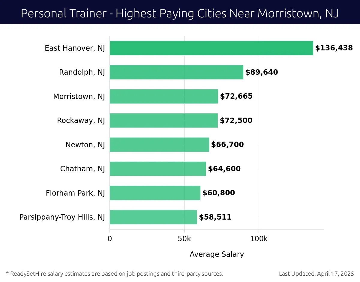 Graph displaying highest paying cities salaries for Personal Trainer jobs near Morristown, NJ, highlighting East Hanover, NJ with the highest at $136,438 and Parsippany-Troy Hills, NJ with the lowest at $58,511.