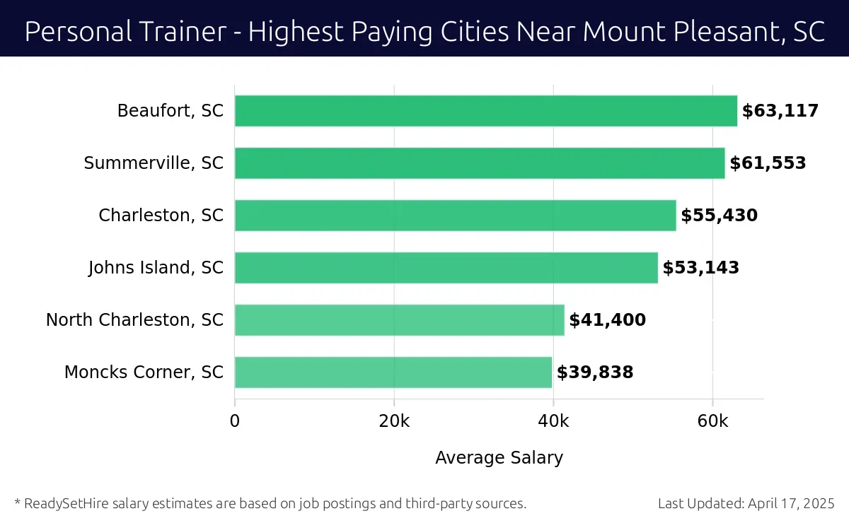 Graph displaying highest paying cities salaries for Personal Trainer jobs near Mount Pleasant, SC, highlighting Beaufort, SC with the highest at $63,117 and Moncks Corner, SC with the lowest at $39,838.