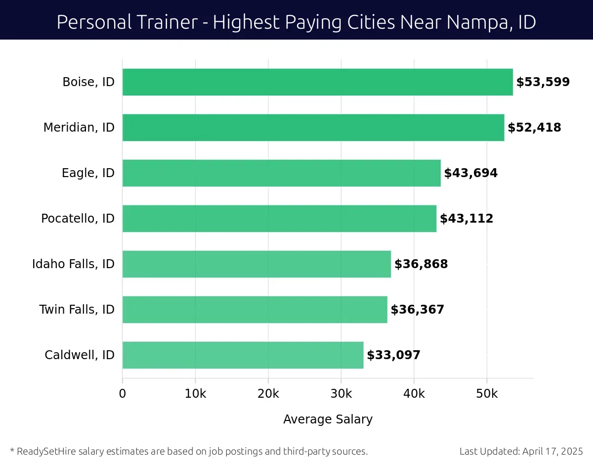 Graph displaying highest paying cities salaries for Personal Trainer jobs near Nampa, ID, highlighting Boise, ID with the highest at $53,599 and Caldwell, ID with the lowest at $33,097.