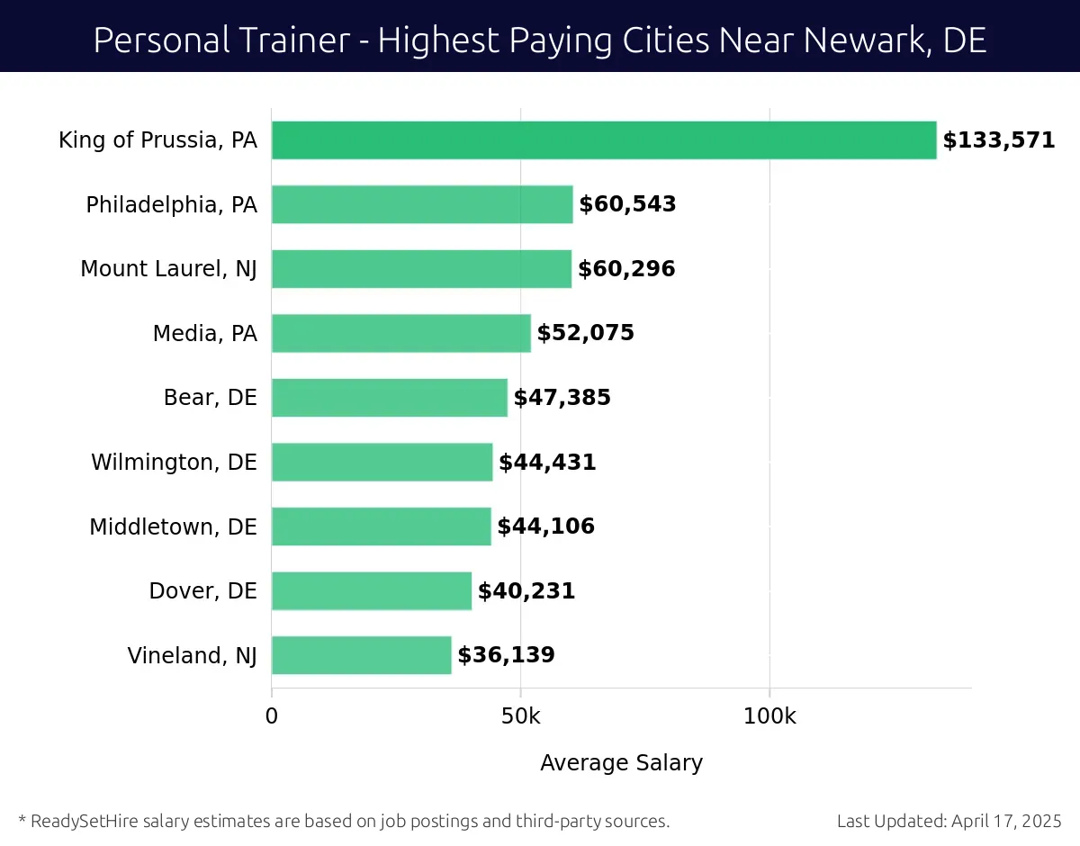 Graph displaying highest paying cities salaries for Personal Trainer jobs near Newark, DE, highlighting King of Prussia, PA with the highest at $133,571 and Vineland, NJ with the lowest at $36,139.