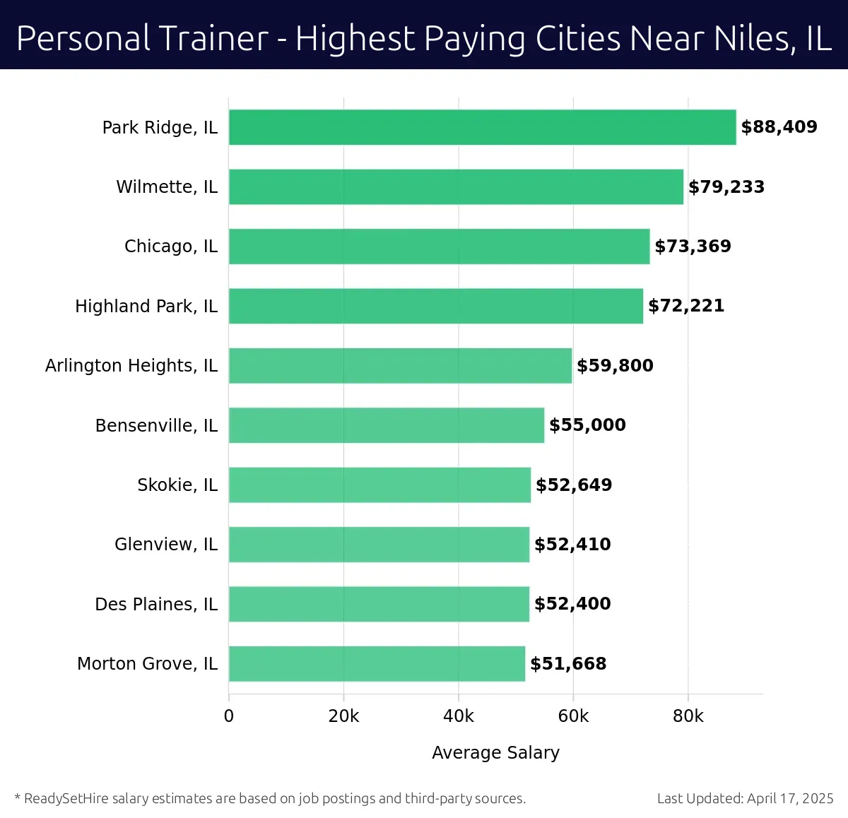 Graph displaying highest paying cities salaries for Personal Trainer jobs near Niles, IL, highlighting Park Ridge, IL with the highest at $88,409 and Morton Grove, IL with the lowest at $51,668.