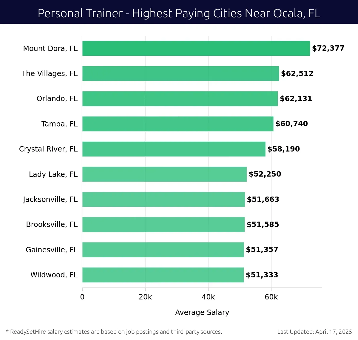 Graph displaying highest paying cities salaries for Personal Trainer jobs near Ocala, FL, highlighting Mount Dora, FL with the highest at $72,377 and Wildwood, FL with the lowest at $51,333.