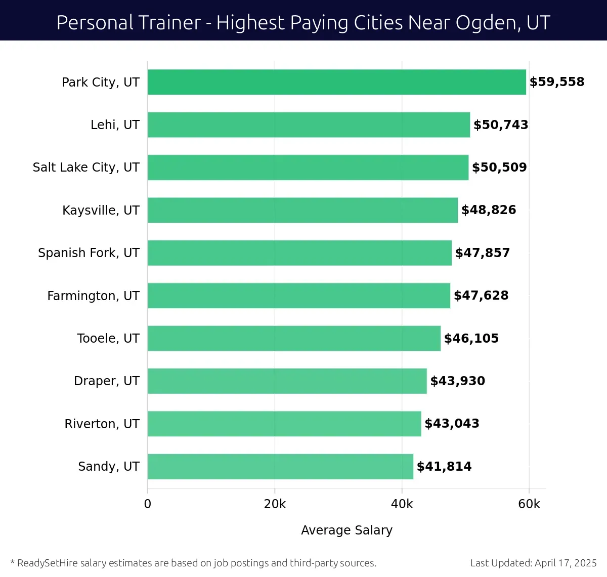 Graph displaying highest paying cities salaries for Personal Trainer jobs near Ogden, UT, highlighting Park City, UT with the highest at $59,558 and Sandy, UT with the lowest at $41,814.
