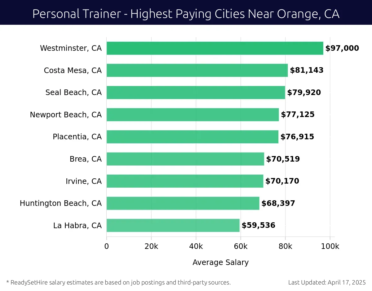 Graph displaying highest paying cities salaries for Personal Trainer jobs near Orange, CA, highlighting Villa Park, CA with the highest at $97,000 and La Habra, CA with the lowest at $59,536.