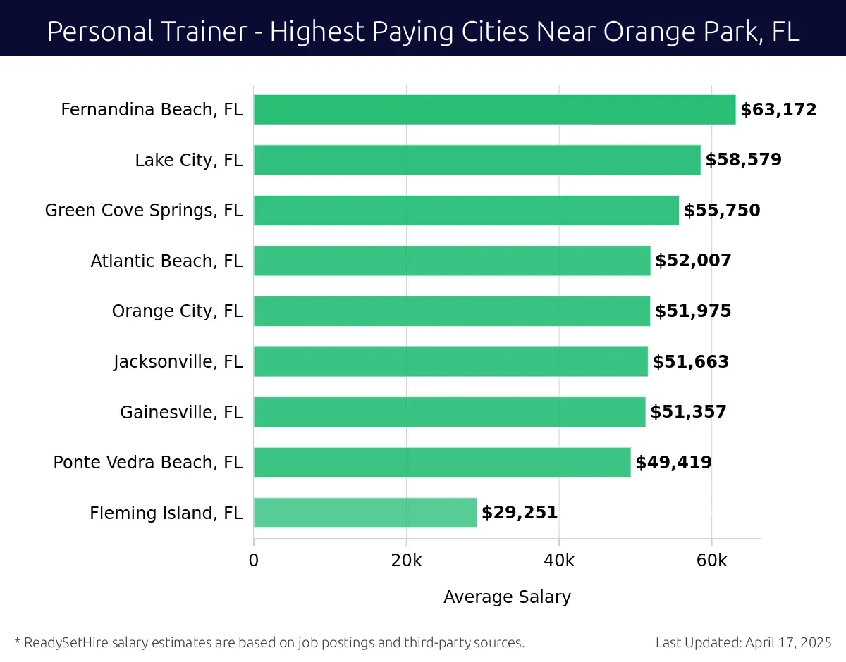 Graph displaying highest paying cities salaries for Personal Trainer jobs near Orange Park, FL, highlighting Fernandina Beach, FL with the highest at $63,172 and Fleming Island, FL with the lowest at $29,251.
