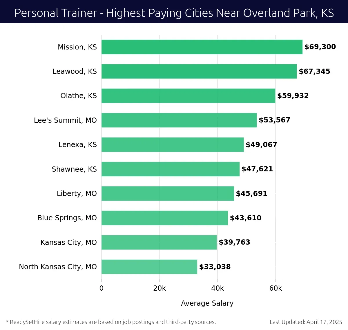 Graph displaying highest paying cities salaries for Personal Trainer jobs near Overland Park, KS, highlighting Mission, KS with the highest at $69,300 and North Kansas City, MO with the lowest at $33,038.