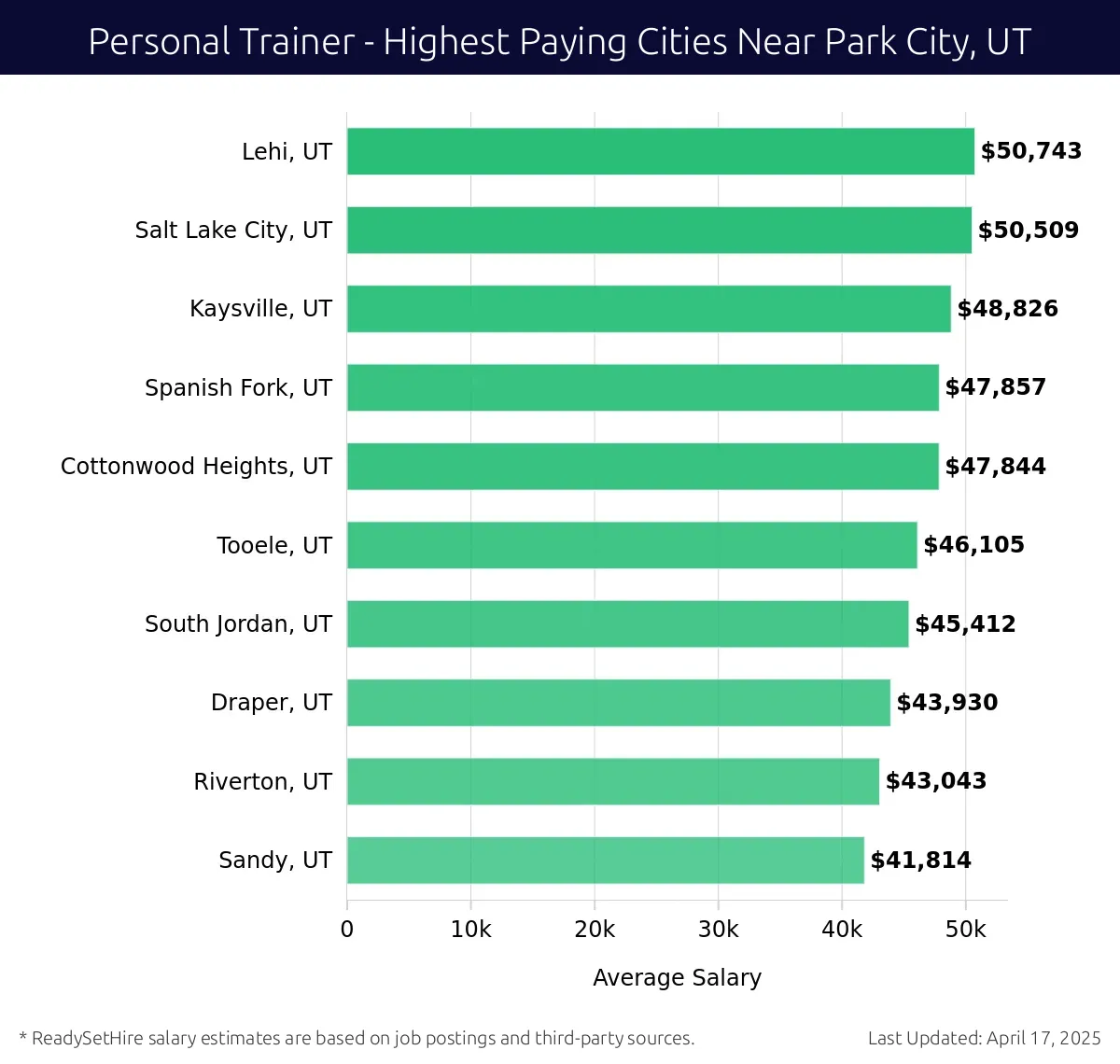 Graph displaying highest paying cities salaries for Personal Trainer jobs near Park City, UT, highlighting Lehi, UT with the highest at $50,743 and Sandy, UT with the lowest at $41,814.