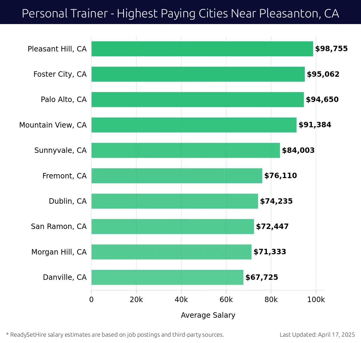 Graph displaying highest paying cities salaries for Personal Trainer jobs near Pleasanton, CA, highlighting Pleasant Hill, CA with the highest at $98,755 and Danville, CA with the lowest at $67,725.