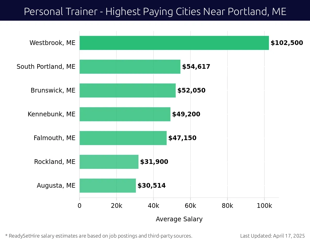 Graph displaying highest paying cities salaries for Personal Trainer jobs near Portland, ME, highlighting Westbrook, ME with the highest at $102,500 and Augusta, ME with the lowest at $30,514.