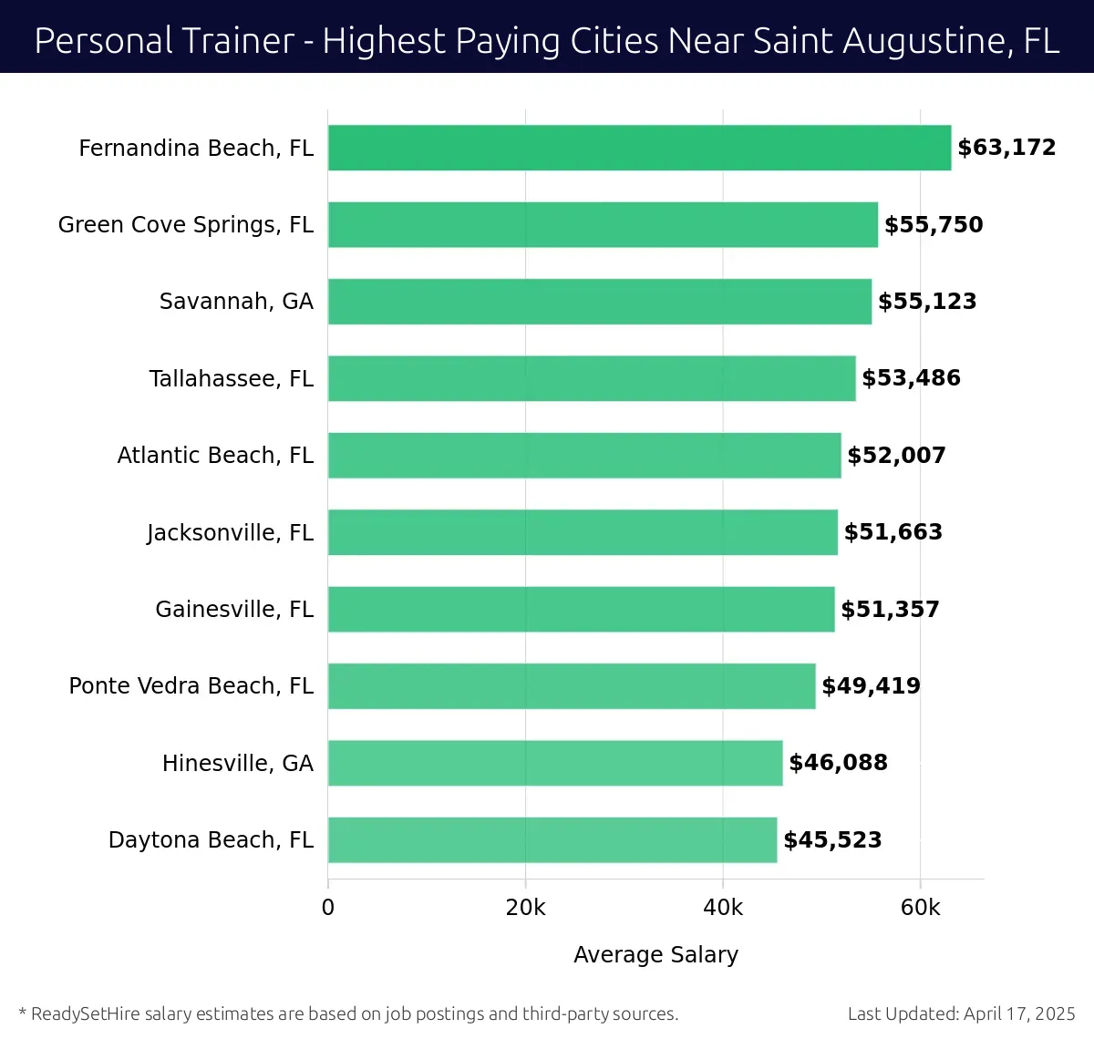 Graph displaying highest paying cities salaries for Personal Trainer jobs near Saint Augustine, FL, highlighting Fernandina Beach, FL with the highest at $63,172 and Daytona Beach, FL with the lowest at $45,523.