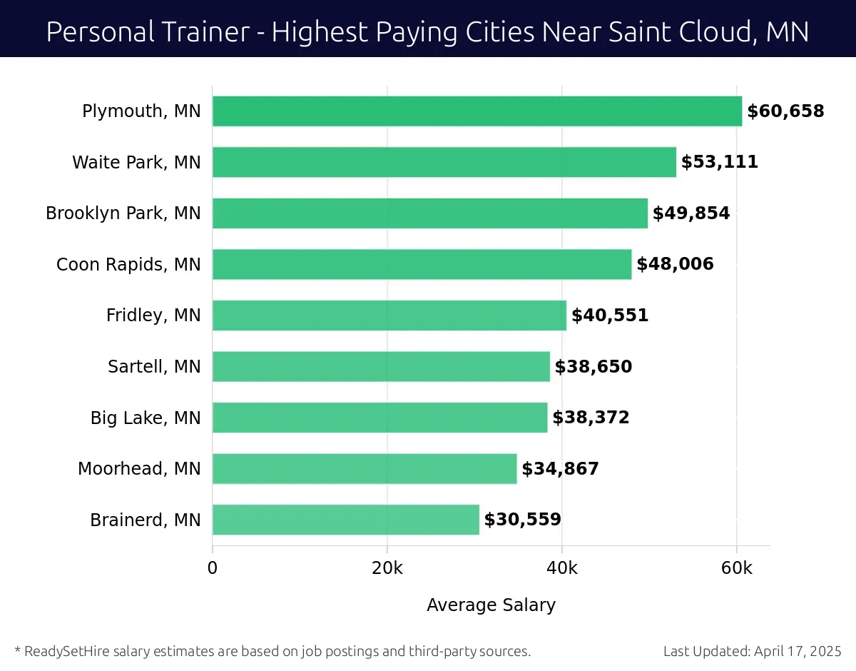 Graph displaying highest paying cities salaries for Personal Trainer jobs near Saint Cloud, MN, highlighting Plymouth, MN with the highest at $60,658 and Brainerd, MN with the lowest at $30,559.