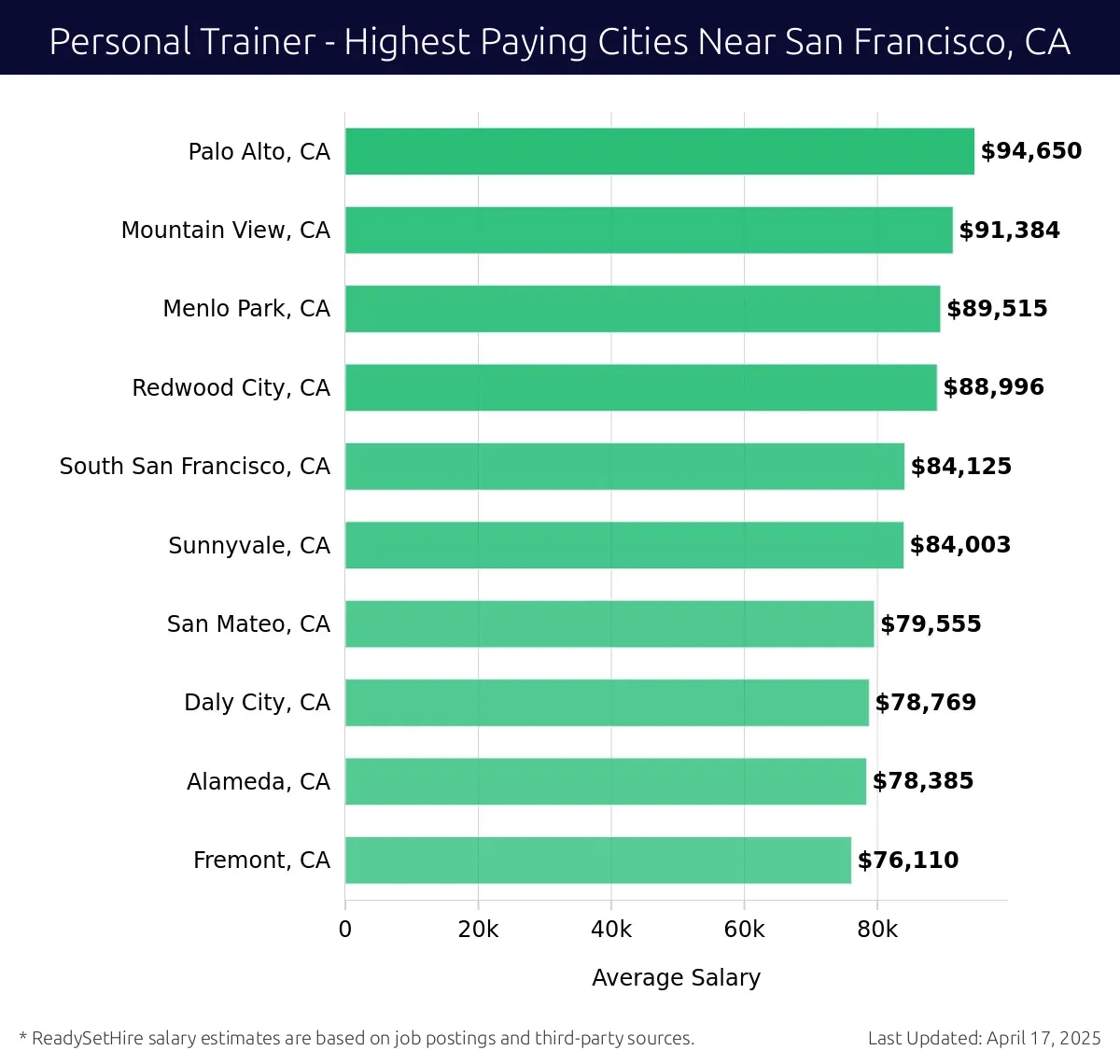 Graph displaying highest paying cities salaries for Personal Trainer jobs near San Francisco, CA, highlighting Palo Alto, CA with the highest at $94,650 and Fremont, CA with the lowest at $76,110.