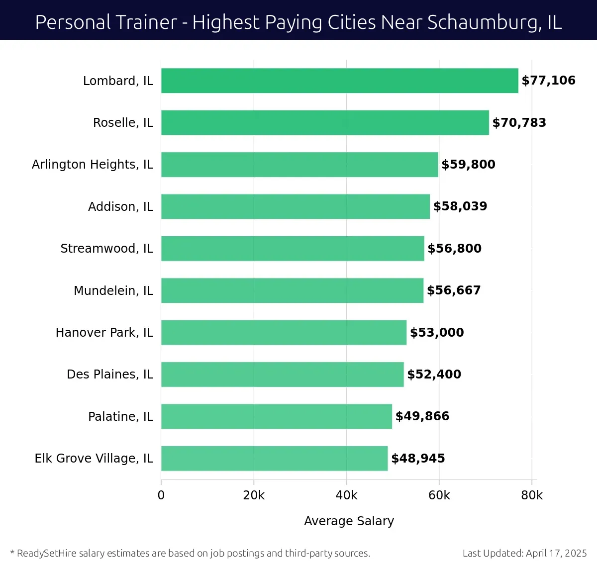 Graph displaying highest paying cities salaries for Personal Trainer jobs near Schaumburg, IL, highlighting Lombard, IL with the highest at $77,106 and Elk Grove Village, IL with the lowest at $48,945.