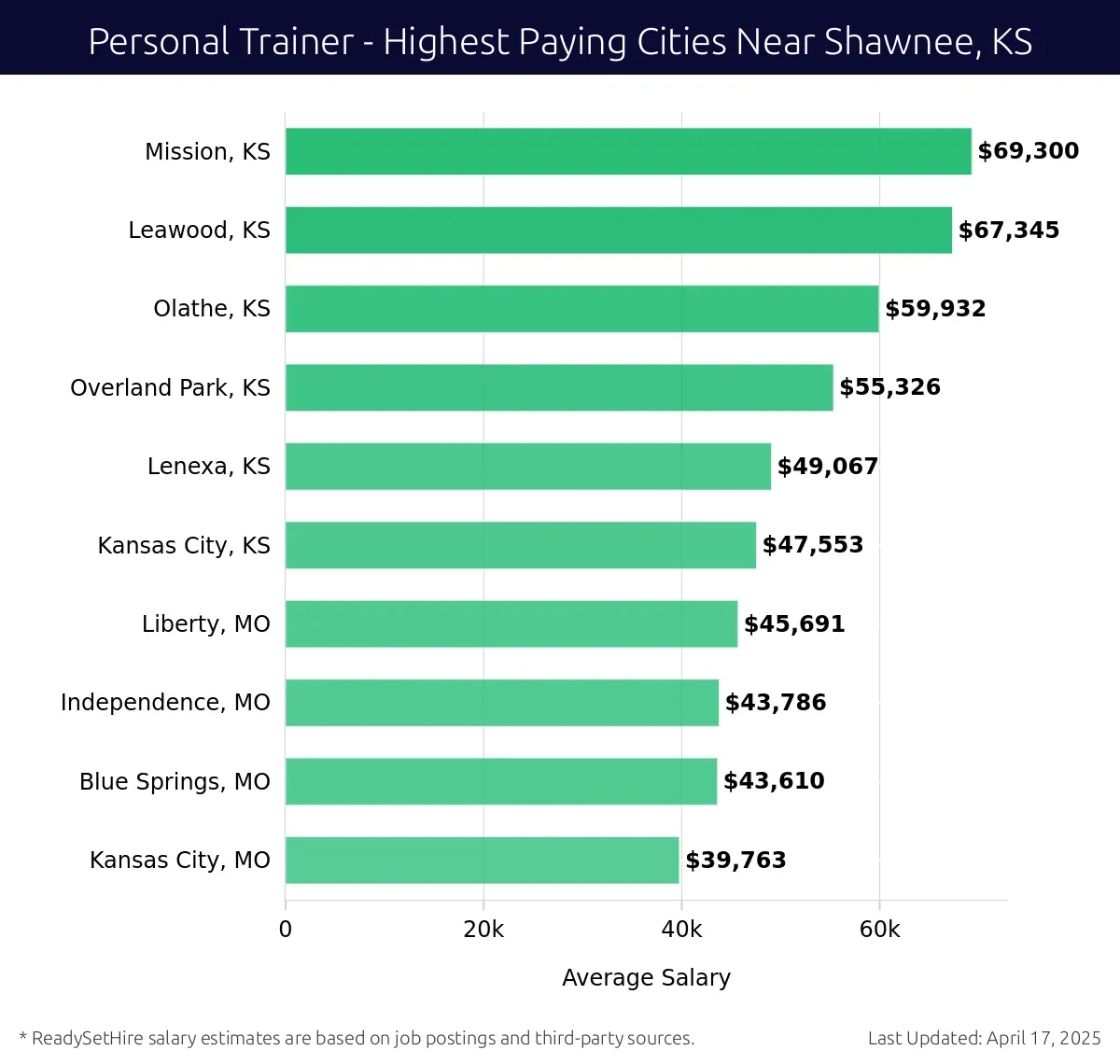 Graph displaying highest paying cities salaries for Personal Trainer jobs near Shawnee, KS, highlighting Mission, KS with the highest at $69,300 and Kansas City, MO with the lowest at $39,763.
