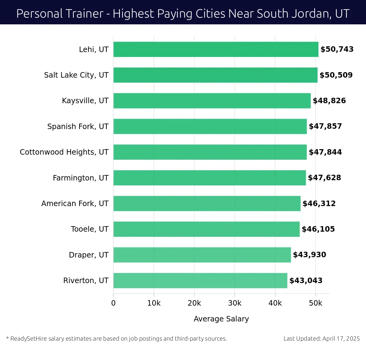 Graph displaying highest paying cities salaries for Personal Trainer jobs near South Jordan, UT, highlighting Lehi, UT with the highest at $50,743 and Riverton, UT with the lowest at $43,043.