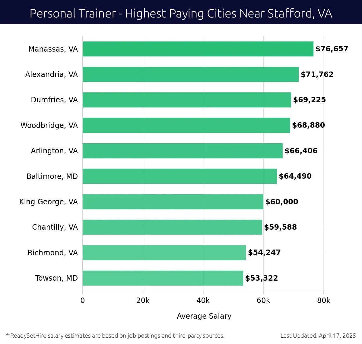 Graph displaying highest paying cities salaries for Personal Trainer jobs near Stafford, VA, highlighting Manassas, VA with the highest at $76,657 and Towson, MD with the lowest at $53,322.