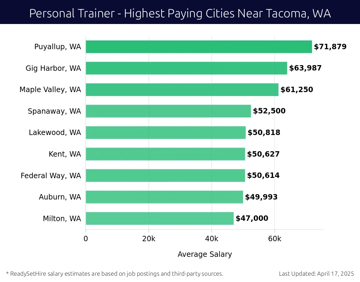 Graph displaying highest paying cities salaries for Personal Trainer jobs near Tacoma, WA, highlighting Puyallup, WA with the highest at $71,879 and Milton, WA with the lowest at $47,000.
