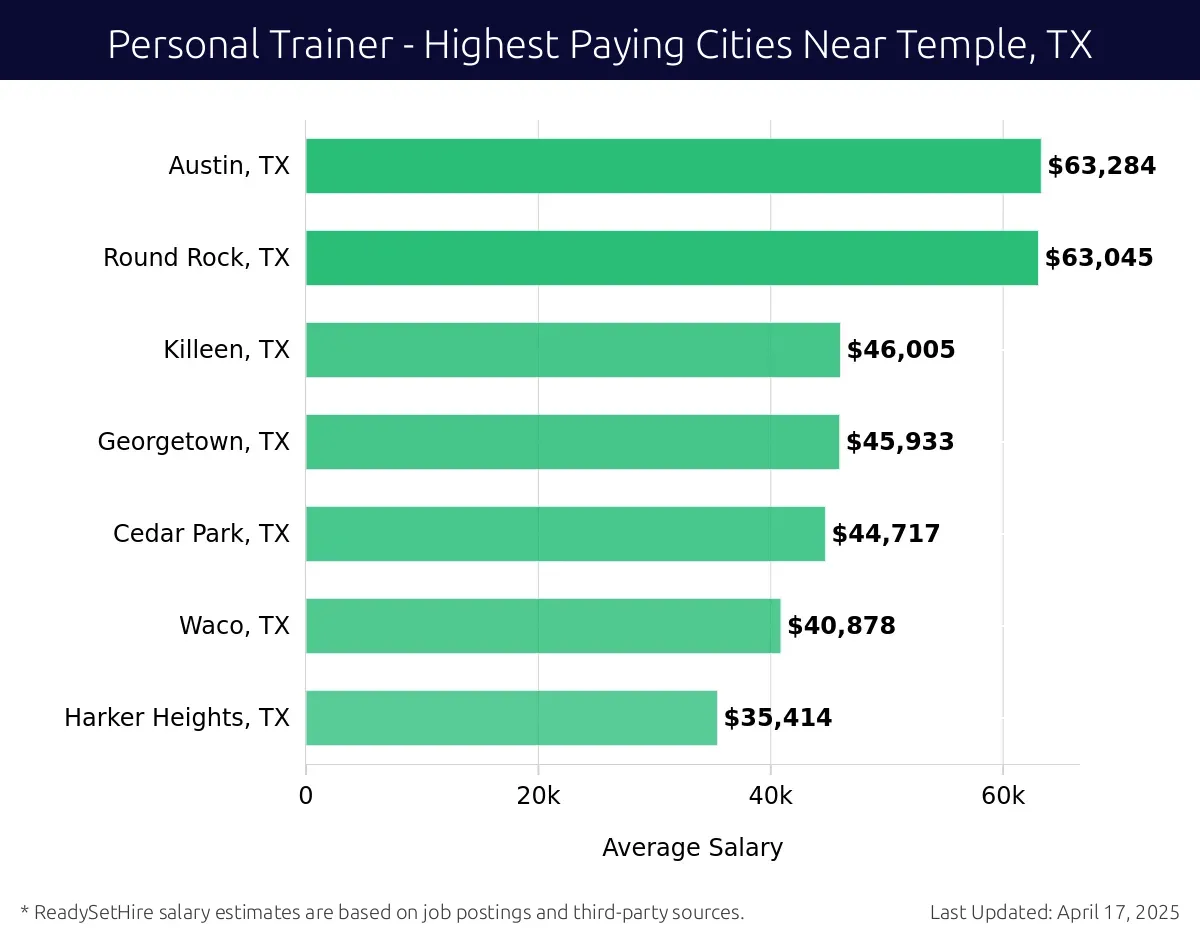 Graph displaying highest paying cities salaries for Personal Trainer jobs near Temple, TX, highlighting Austin, TX with the highest at $63,284 and Harker Heights, TX with the lowest at $35,414.