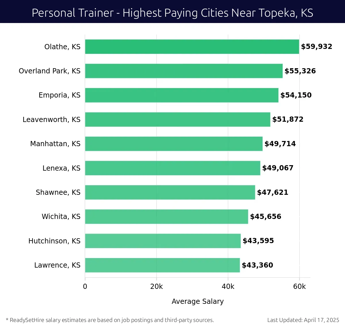 Graph displaying highest paying cities salaries for Personal Trainer jobs near Topeka, KS, highlighting Olathe, KS with the highest at $59,932 and Lawrence, KS with the lowest at $43,360.