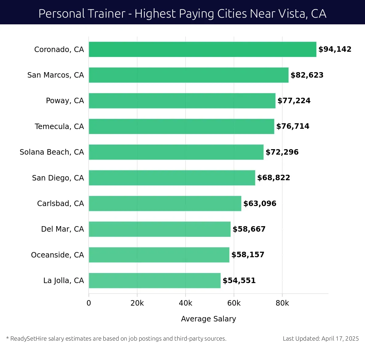 Graph displaying highest paying cities salaries for Personal Trainer jobs near Vista, CA, highlighting Coronado, CA with the highest at $94,142 and La Jolla, CA with the lowest at $54,551.
