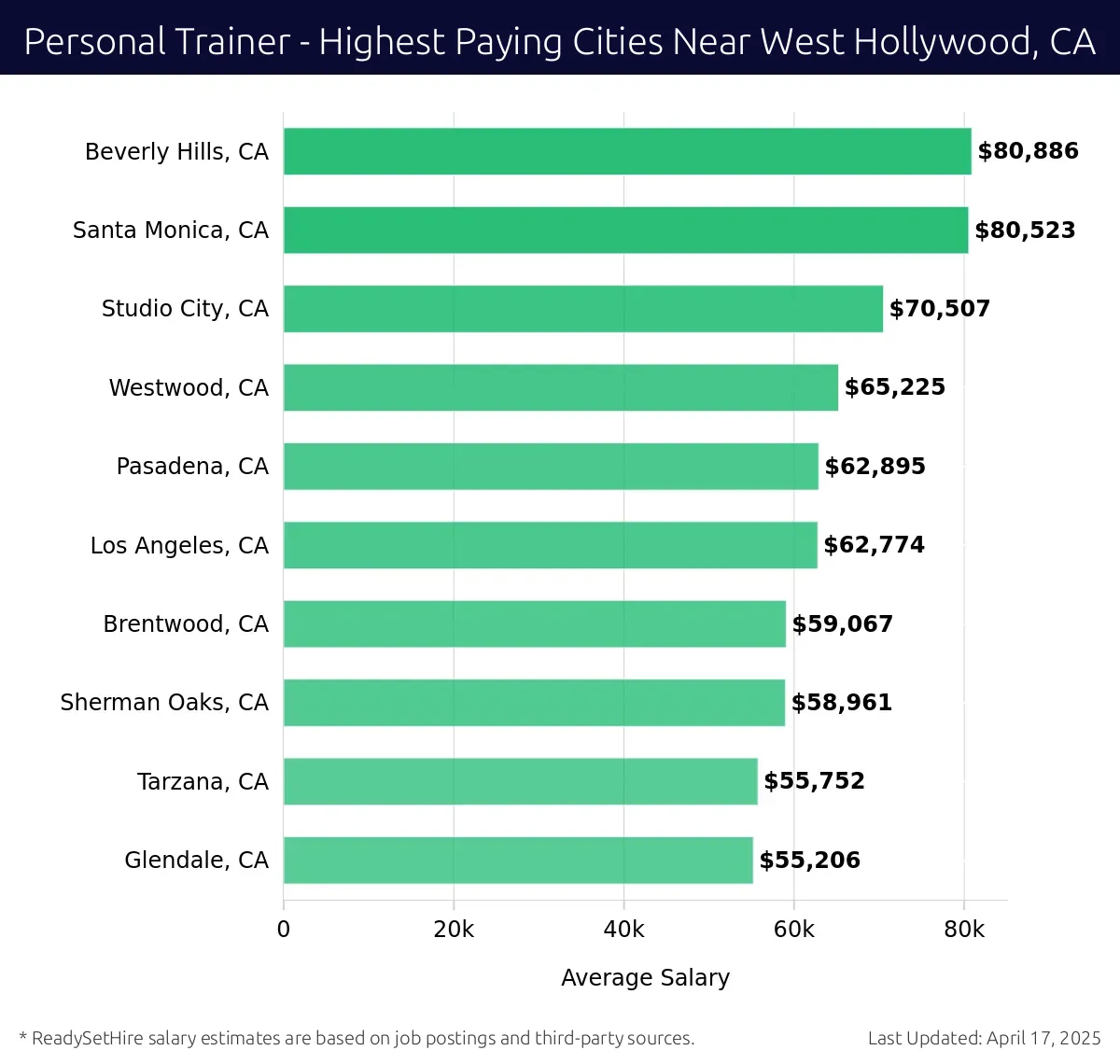 Graph displaying highest paying cities salaries for Personal Trainer jobs near West Hollywood, CA, highlighting Beverly Hills, CA with the highest at $80,886 and Glendale, CA with the lowest at $55,206.