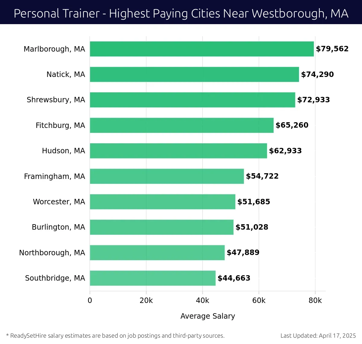 Graph displaying highest paying cities salaries for Personal Trainer jobs near Westborough, MA, highlighting Marlborough, MA with the highest at $79,562 and Southbridge, MA with the lowest at $44,663.