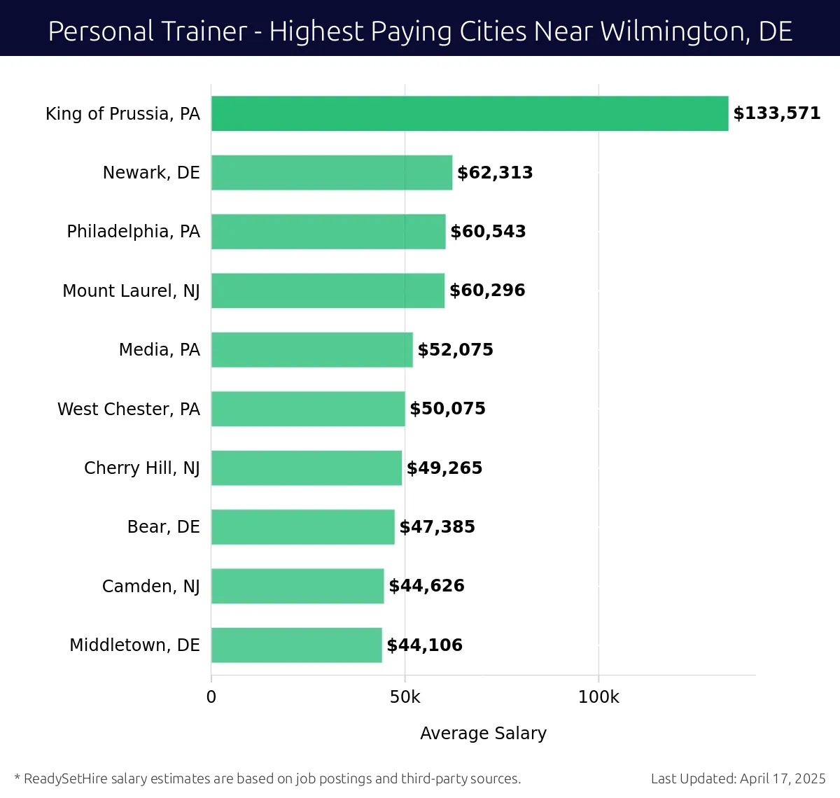 Graph displaying highest paying cities salaries for Personal Trainer jobs near Wilmington, DE, highlighting King of Prussia, PA with the highest at $133,571 and Middletown, DE with the lowest at $44,106.