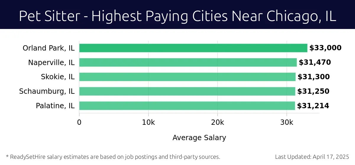 Graph displaying highest paying cities salaries for Pet Sitter jobs near Chicago, IL, highlighting Orland Park, IL with the highest at $33,000 and Palatine, IL with the lowest at $31,214.