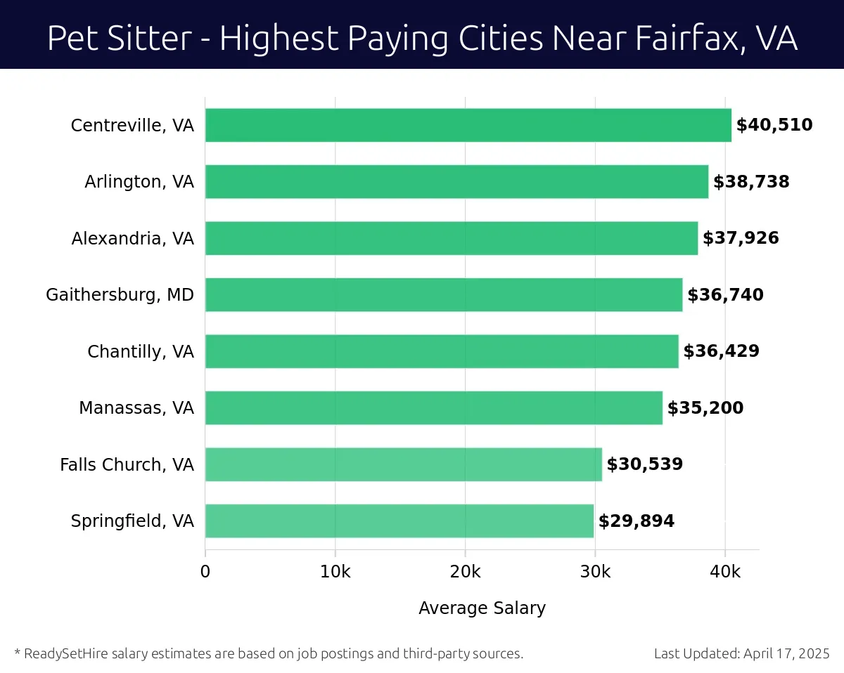 Graph displaying highest paying cities salaries for Pet Sitter jobs near Fairfax, VA, highlighting Centreville, VA with the highest at $40,510 and Springfield, VA with the lowest at $29,894.
