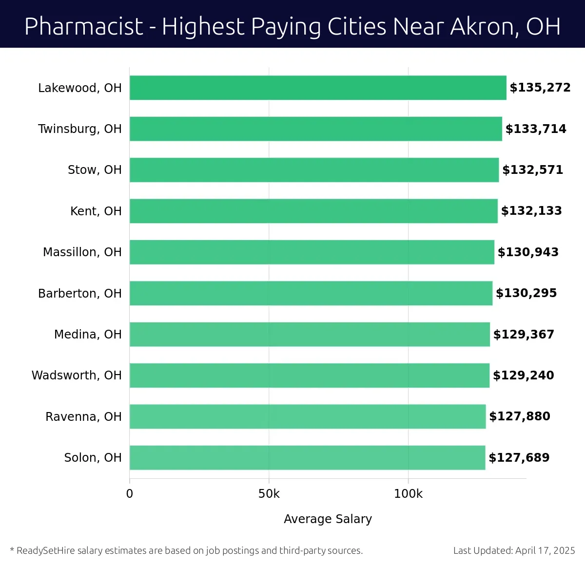 Graph displaying highest paying cities salaries for Pharmacist jobs near Akron, OH, highlighting Lakewood, OH with the highest at $135,272 and Solon, OH with the lowest at $127,689.