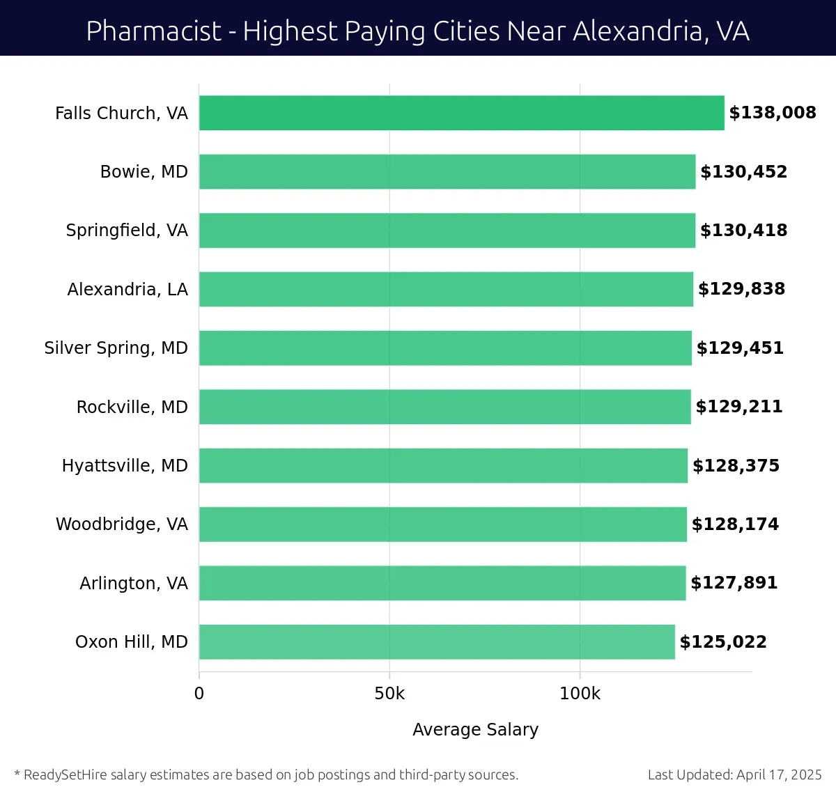 Graph displaying highest paying cities salaries for Pharmacist jobs near Alexandria, VA, highlighting Falls Church, VA with the highest at $138,008 and Oxon Hill, MD with the lowest at $125,022.
