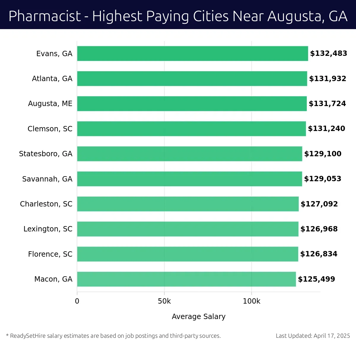 Graph displaying highest paying cities salaries for Pharmacist jobs near Augusta, GA, highlighting Evans, GA with the highest at $132,483 and Macon, GA with the lowest at $125,499.